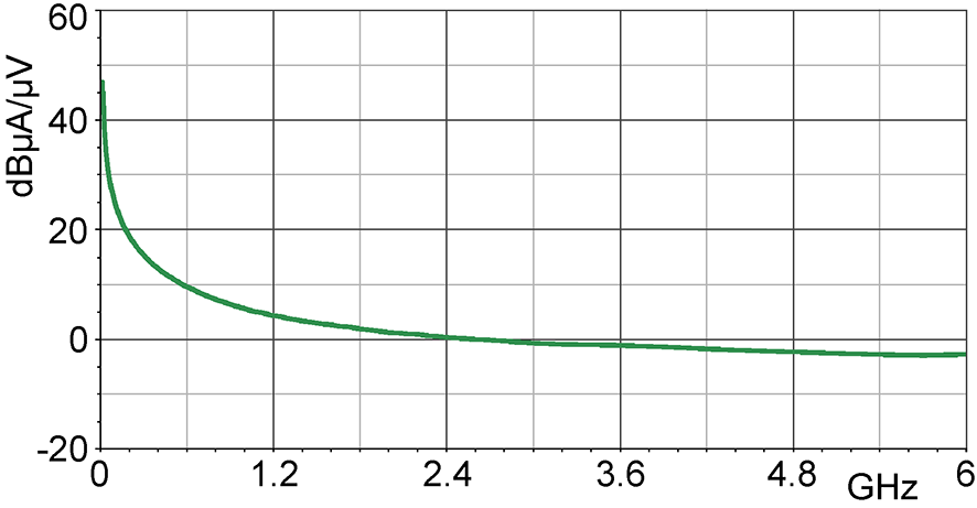 Current correction curve [dBµA] / [dBµV]